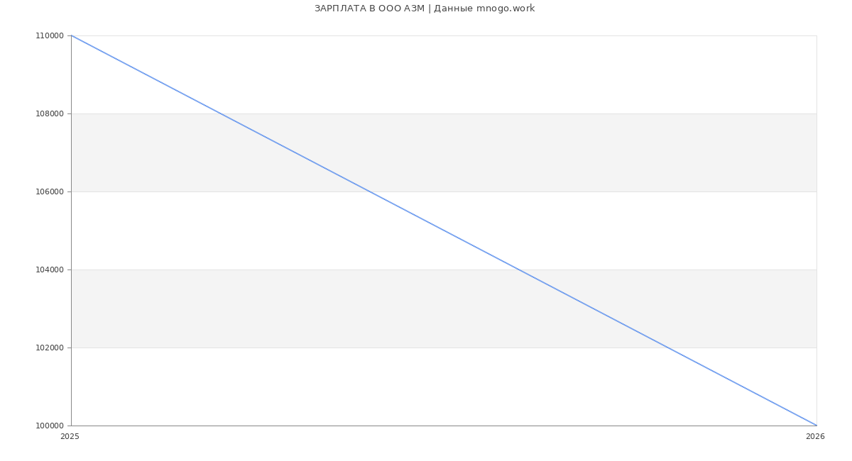 Статистика зарплат в АЗМ