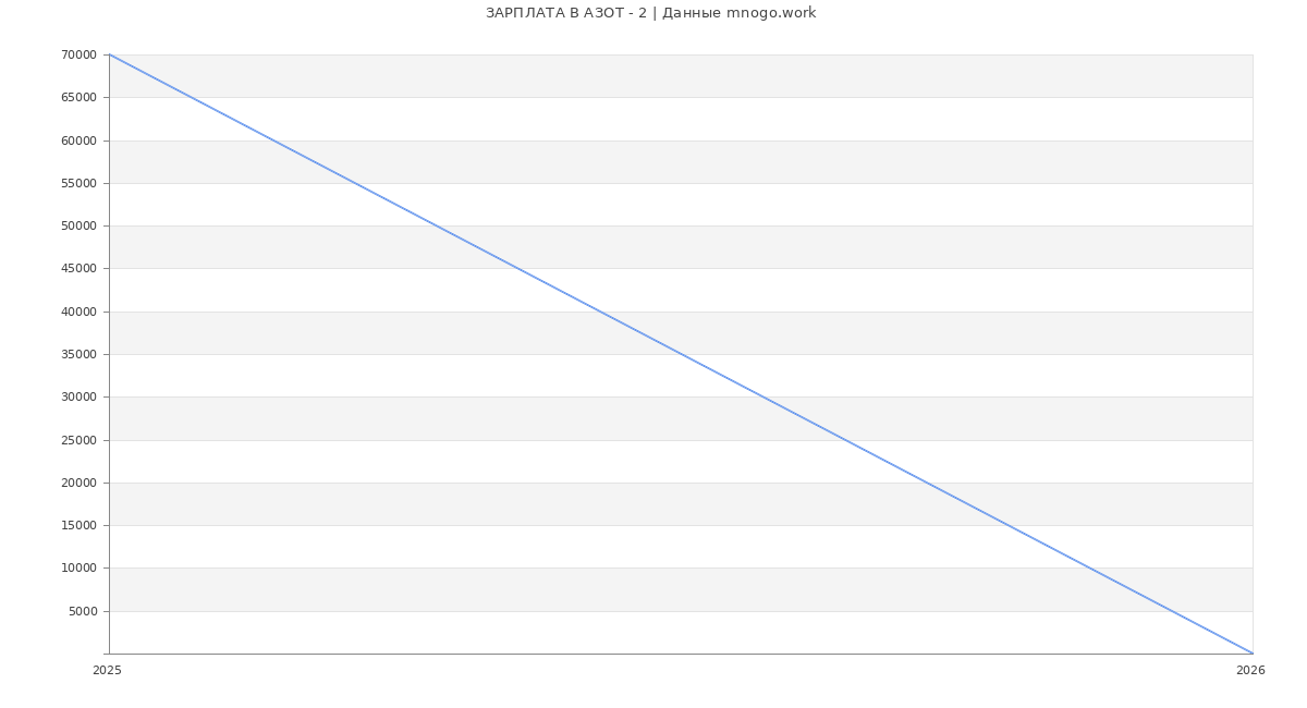 Статистика зарплат АЗОТ - 2