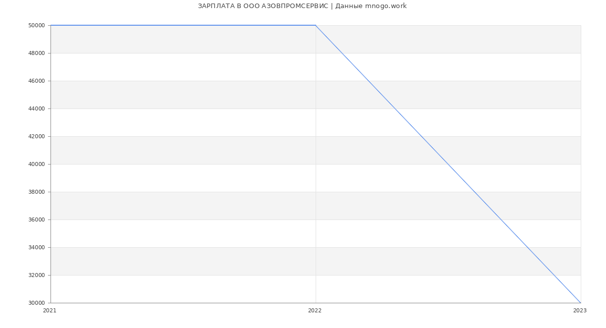Статистика зарплат в АЗОВПРОМСЕРВИС