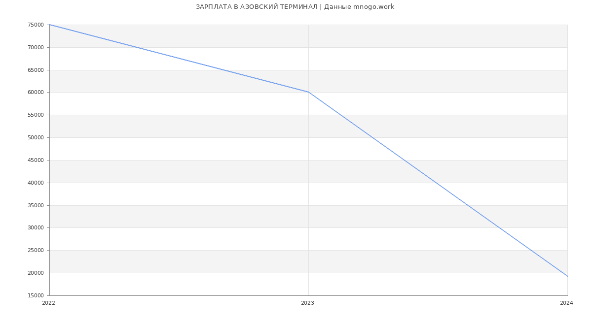 Статистика зарплат АЗОВСКИЙ ТЕРМИНАЛ