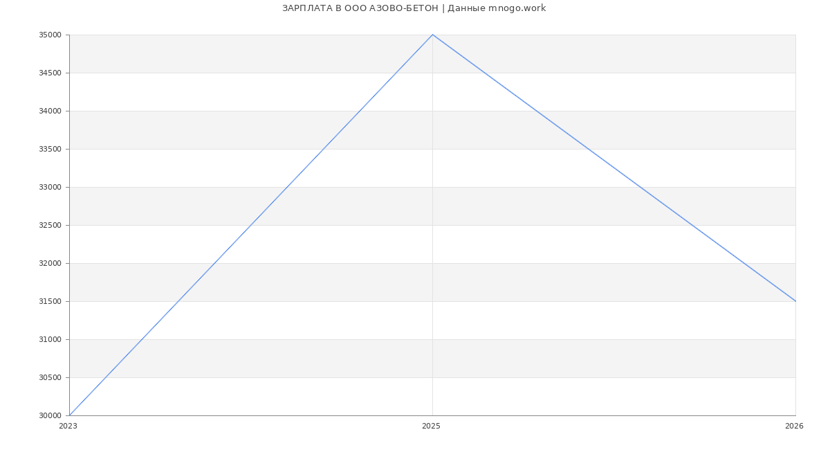 Статистика зарплат в АЗОВО-БЕТОН