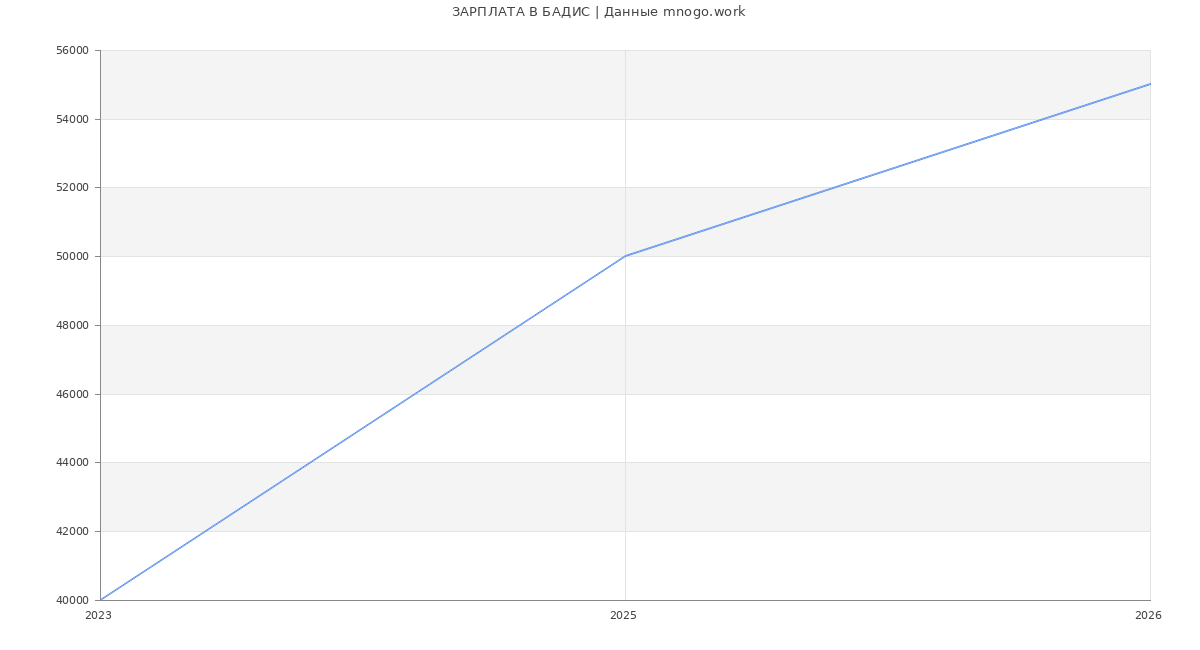 Статистика зарплат БАДИС