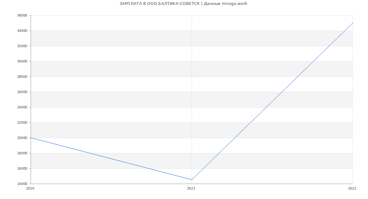 Статистика зарплат в БАЛТИКА-СОВЕТСК