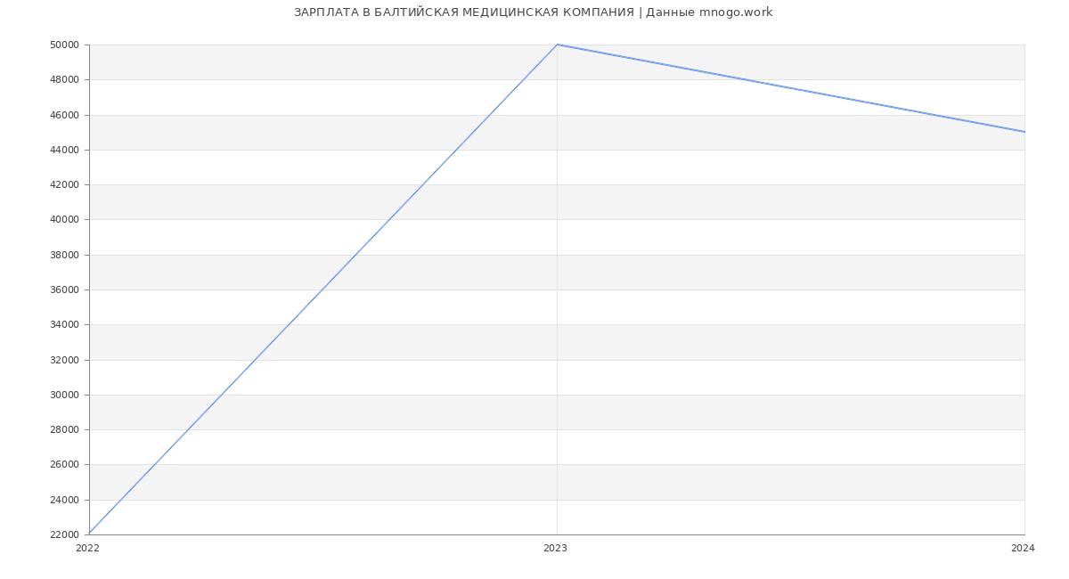 Статистика зарплат БАЛТИЙСКАЯ МЕДИЦИНСКАЯ КОМПАНИЯ