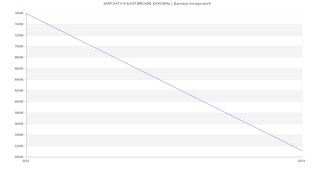 Статистика зарплат БАЛТИЙСКИЕ БУКСИРЫ