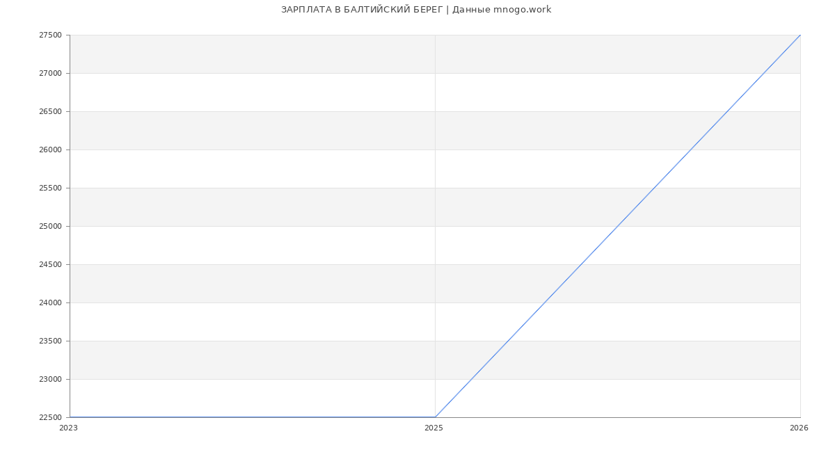 Статистика зарплат БАЛТИЙСКИЙ БЕРЕГ