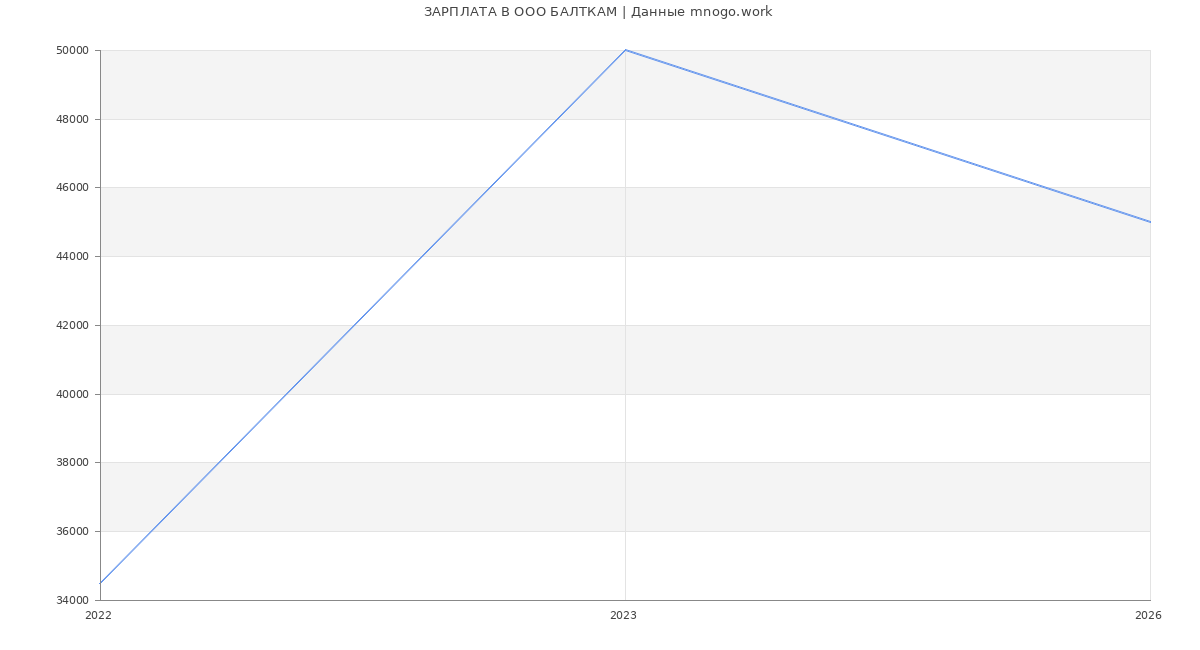 Статистика зарплат в БАЛТКАМ