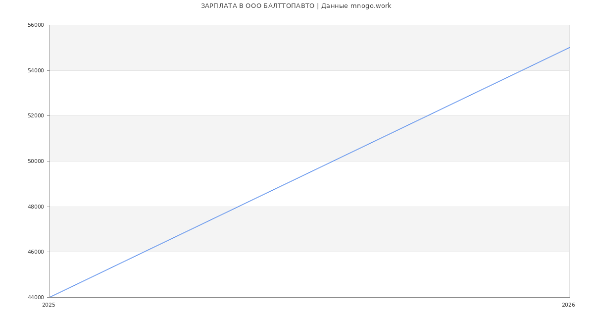 Статистика зарплат в БАЛТТОПАВТО