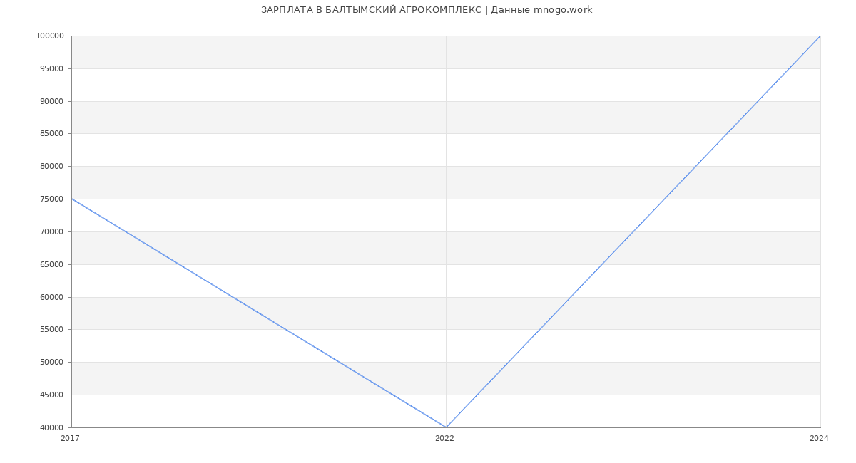 Статистика зарплат БАЛТЫМСКИЙ АГРОКОМПЛЕКС