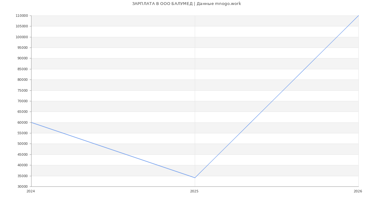 Статистика зарплат в БАЛУМЕД