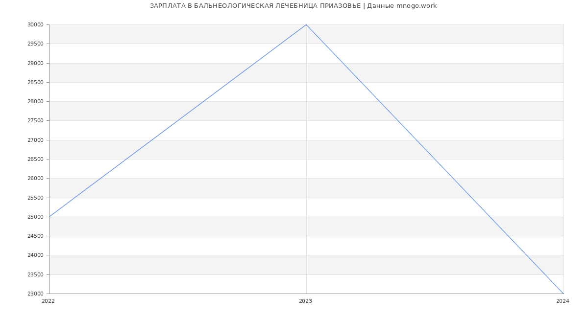 Статистика зарплат БАЛЬНЕОЛОГИЧЕСКАЯ ЛЕЧЕБНИЦА ПРИАЗОВЬЕ