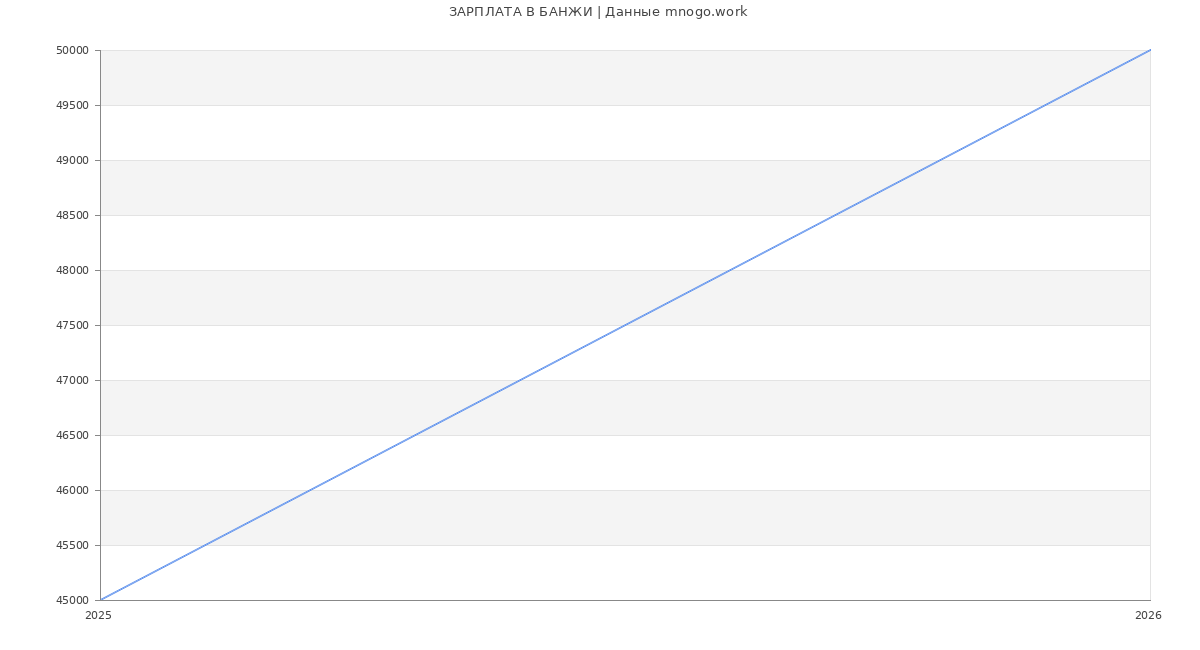 Статистика зарплат БАНЖИ