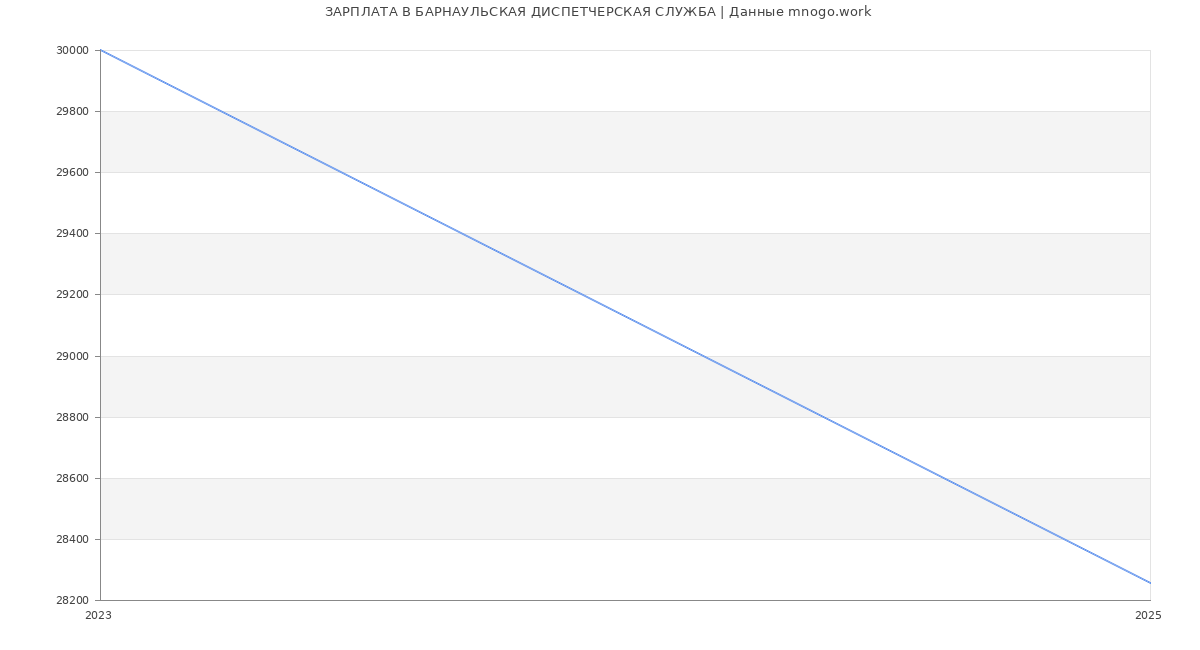 Статистика зарплат БАРНАУЛЬСКАЯ ДИСПЕТЧЕРСКАЯ СЛУЖБА