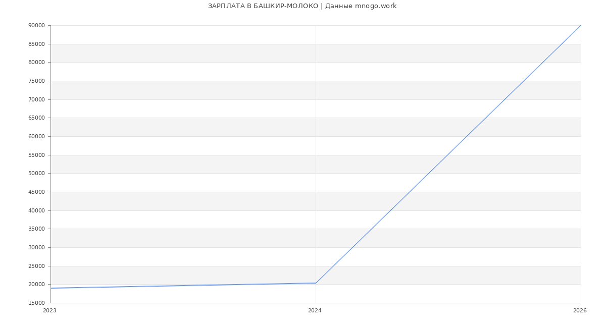 Статистика зарплат БАШКИР-МОЛОКО