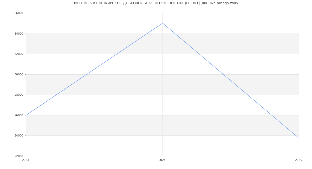 Статистика зарплат БАШКИРСКОЕ ДОБРОВОЛЬНОЕ ПОЖАРНОЕ ОБЩЕСТВО