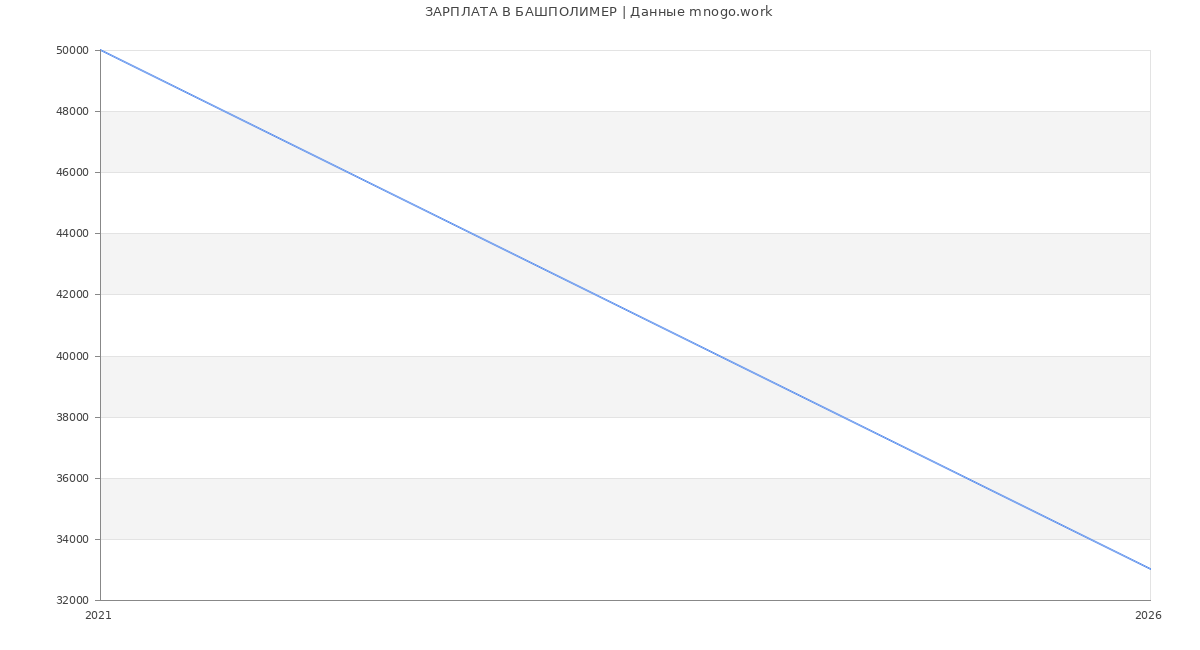 Статистика зарплат БАШПОЛИМЕР
