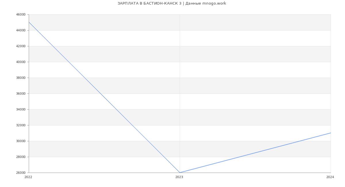 Статистика зарплат БАСТИОН-КАНСК 3