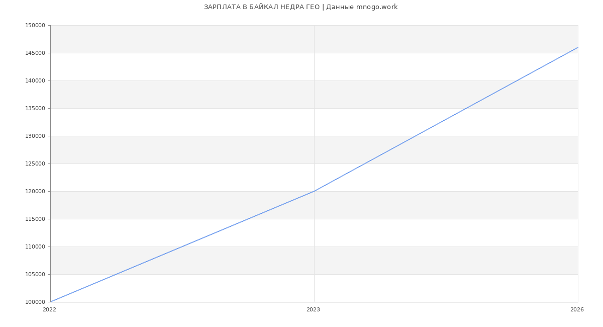Статистика зарплат БАЙКАЛ НЕДРА ГЕО