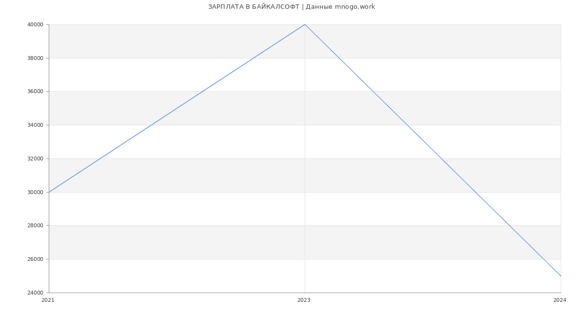 Статистика зарплат БАЙКАЛСОФТ