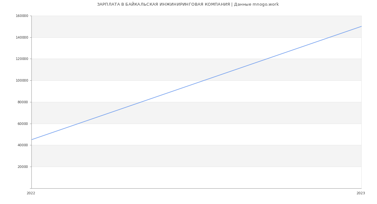 Статистика зарплат БАЙКАЛЬСКАЯ ИНЖИНИРИНГОВАЯ КОМПАНИЯ