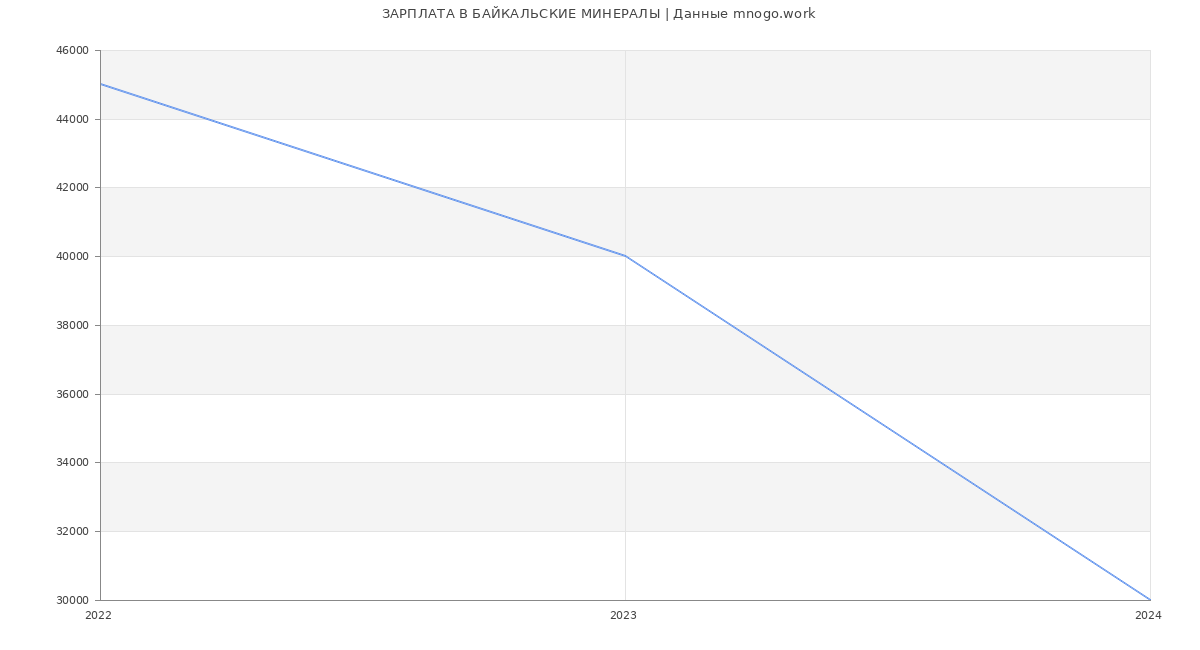 Статистика зарплат БАЙКАЛЬСКИЕ МИНЕРАЛЫ