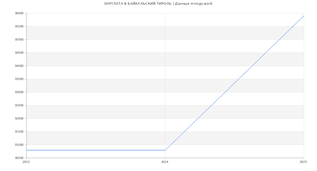 Статистика зарплат БАЙКАЛЬСКИЙ ТИРОЛЬ