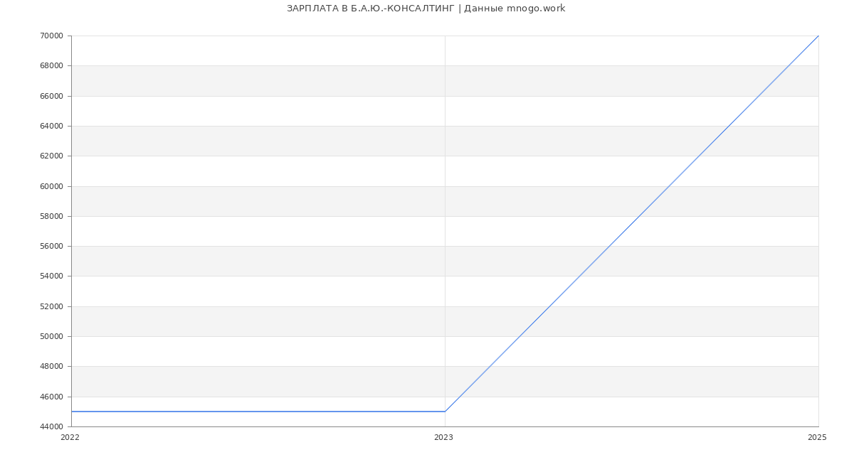 Статистика зарплат Б.А.Ю.-КОНСАЛТИНГ