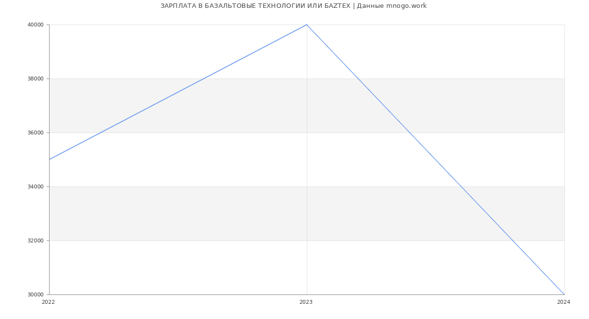 Статистика зарплат БАЗАЛЬТОВЫЕ ТЕХНОЛОГИИ ИЛИ БАZТЕХ