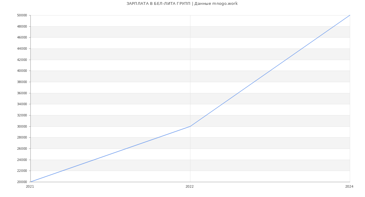 Статистика зарплат БЕЛ-ЛИТА ГРУПП