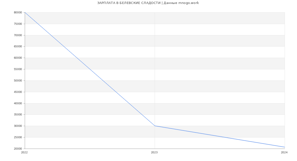 Статистика зарплат БЕЛЕВСКИЕ СЛАДОСТИ