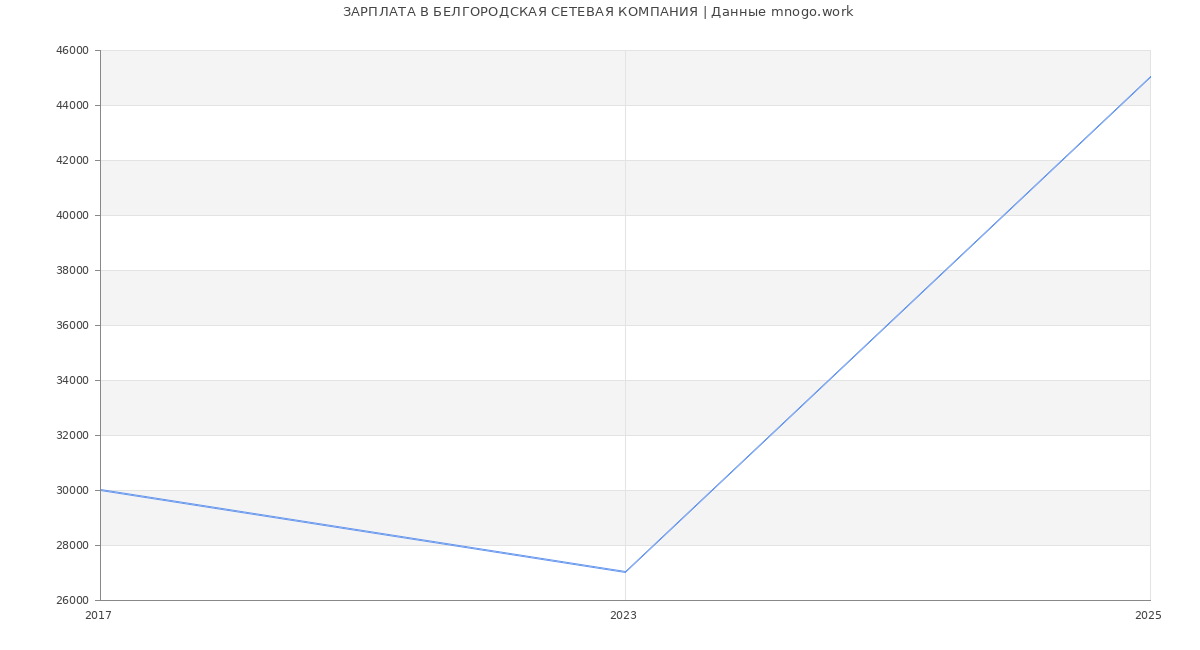 Статистика зарплат БЕЛГОРОДСКАЯ СЕТЕВАЯ КОМПАНИЯ