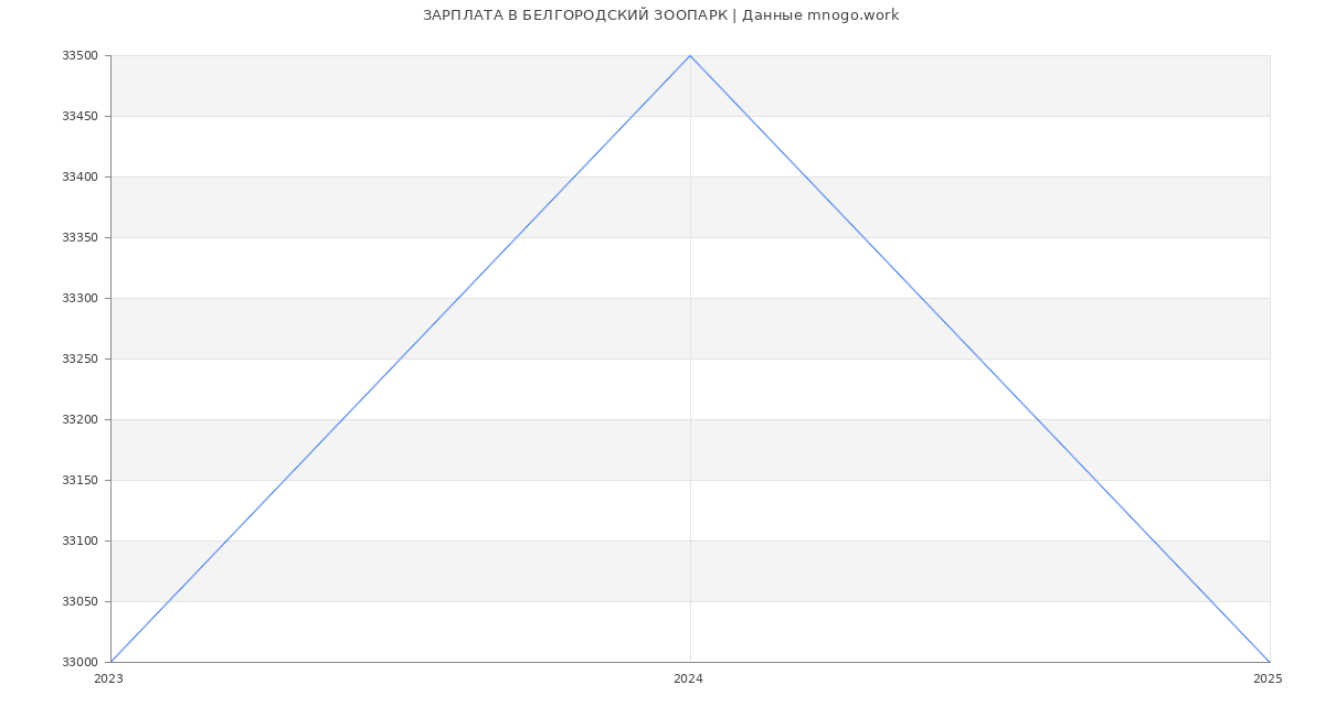Статистика зарплат БЕЛГОРОДСКИЙ ЗООПАРК