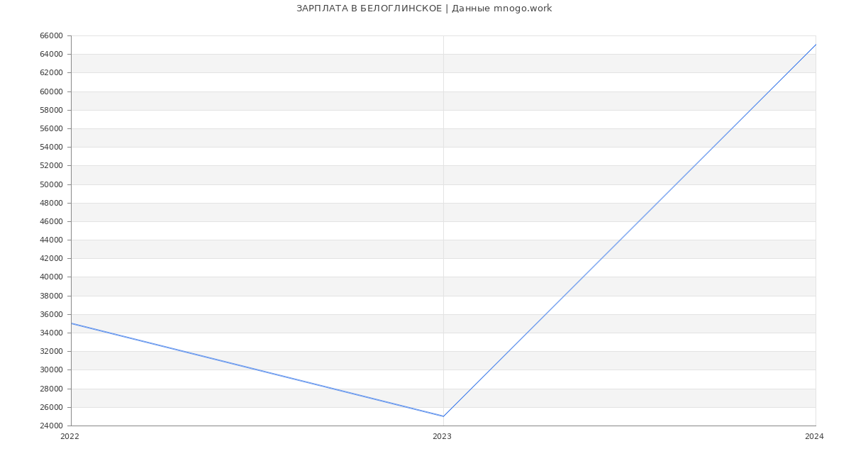 Статистика зарплат БЕЛОГЛИНСКОЕ