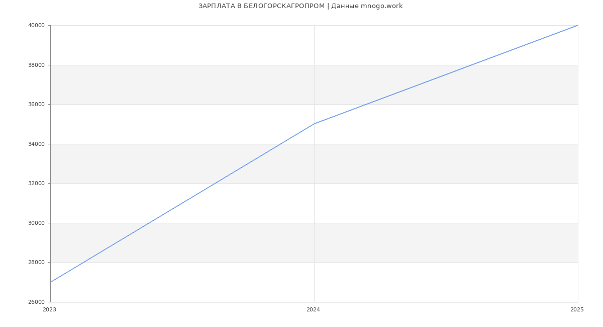 Статистика зарплат БЕЛОГОРСКАГРОПРОМ