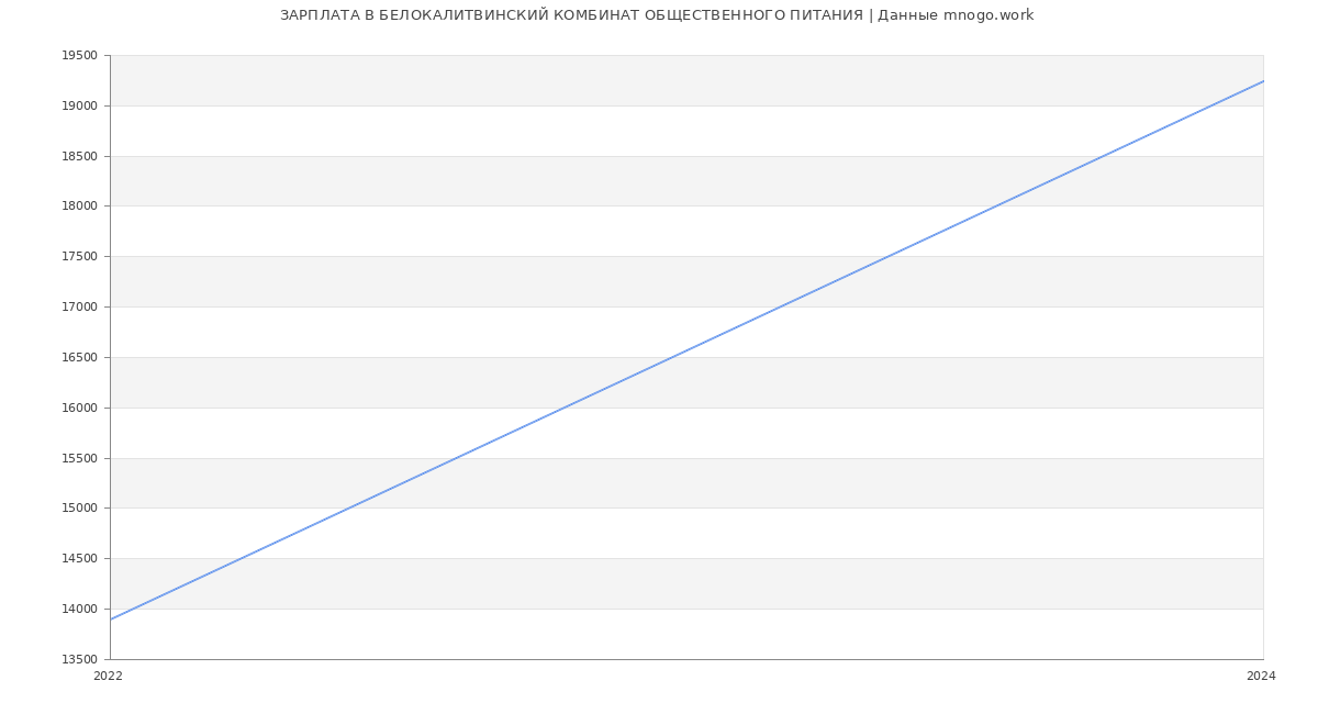 Статистика зарплат БЕЛОКАЛИТВИНСКИЙ КОМБИНАТ ОБЩЕСТВЕННОГО ПИТАНИЯ
