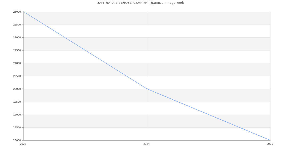 Статистика зарплат БЕЛОЗЕРСКАЯ УК