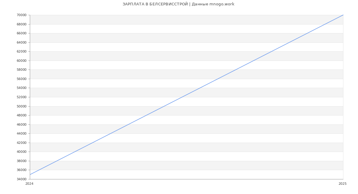 Статистика зарплат БЕЛСЕРВИССТРОЙ