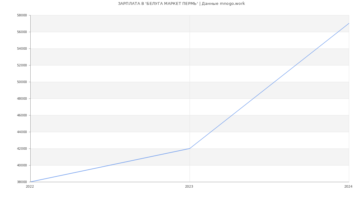 Статистика зарплат 'БЕЛУГА МАРКЕТ ПЕРМЬ'