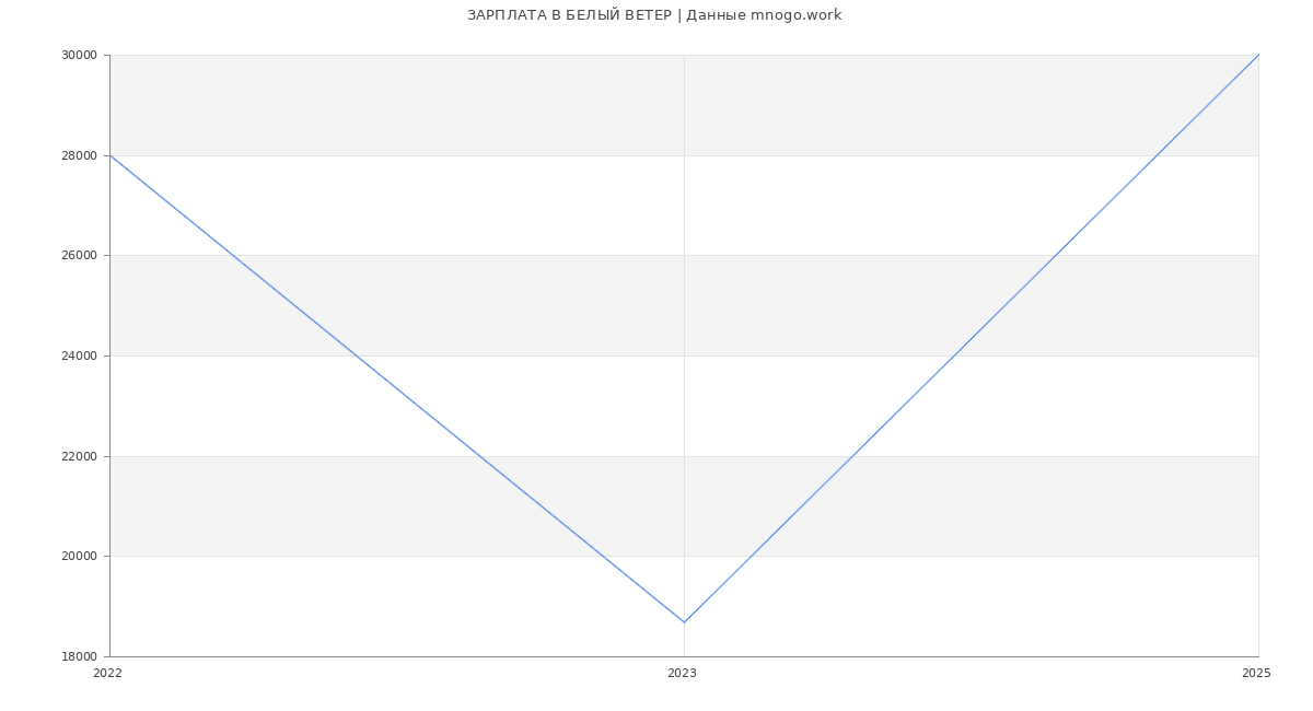 Статистика зарплат БЕЛЫЙ ВЕТЕР