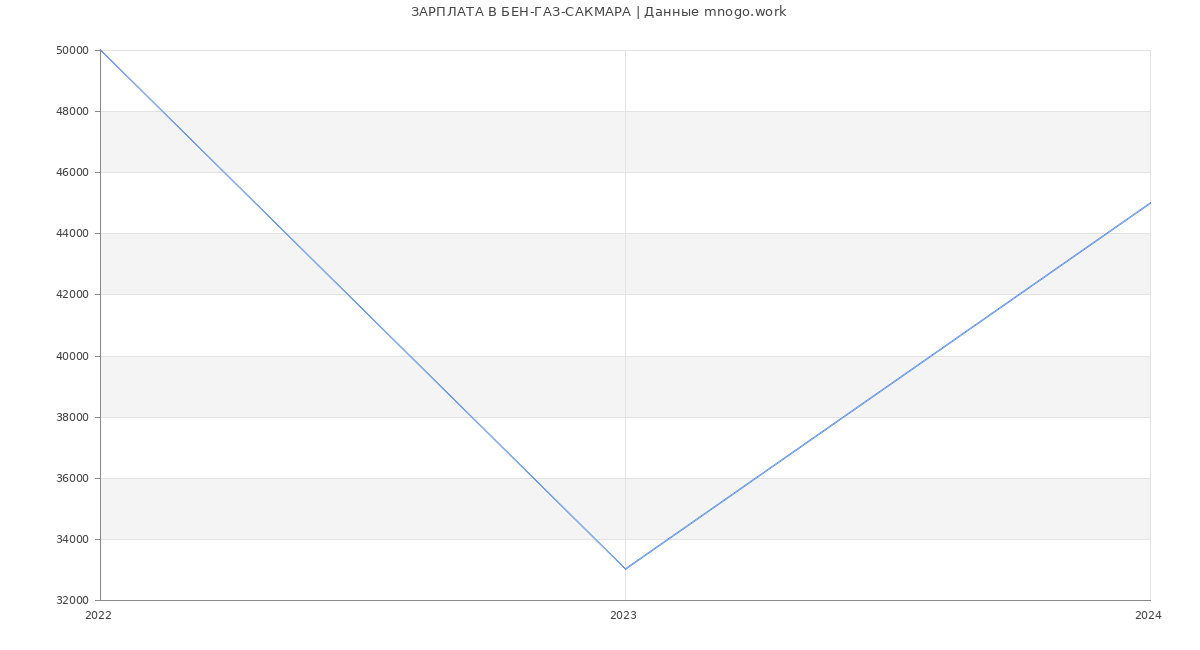 Статистика зарплат БЕН-ГАЗ-САКМАРА