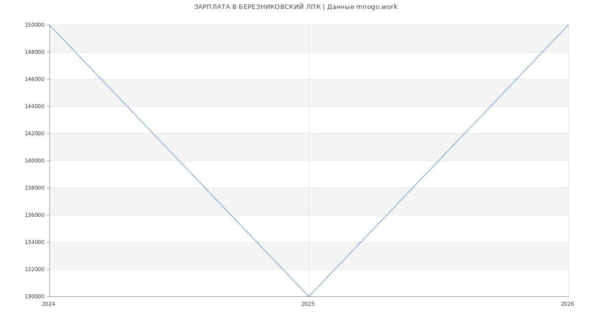 Статистика зарплат БЕРЕЗНИКОВСКИЙ ЛПК