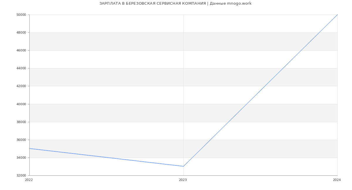 Статистика зарплат БЕРЕЗОВСКАЯ СЕРВИСНАЯ КОМПАНИЯ