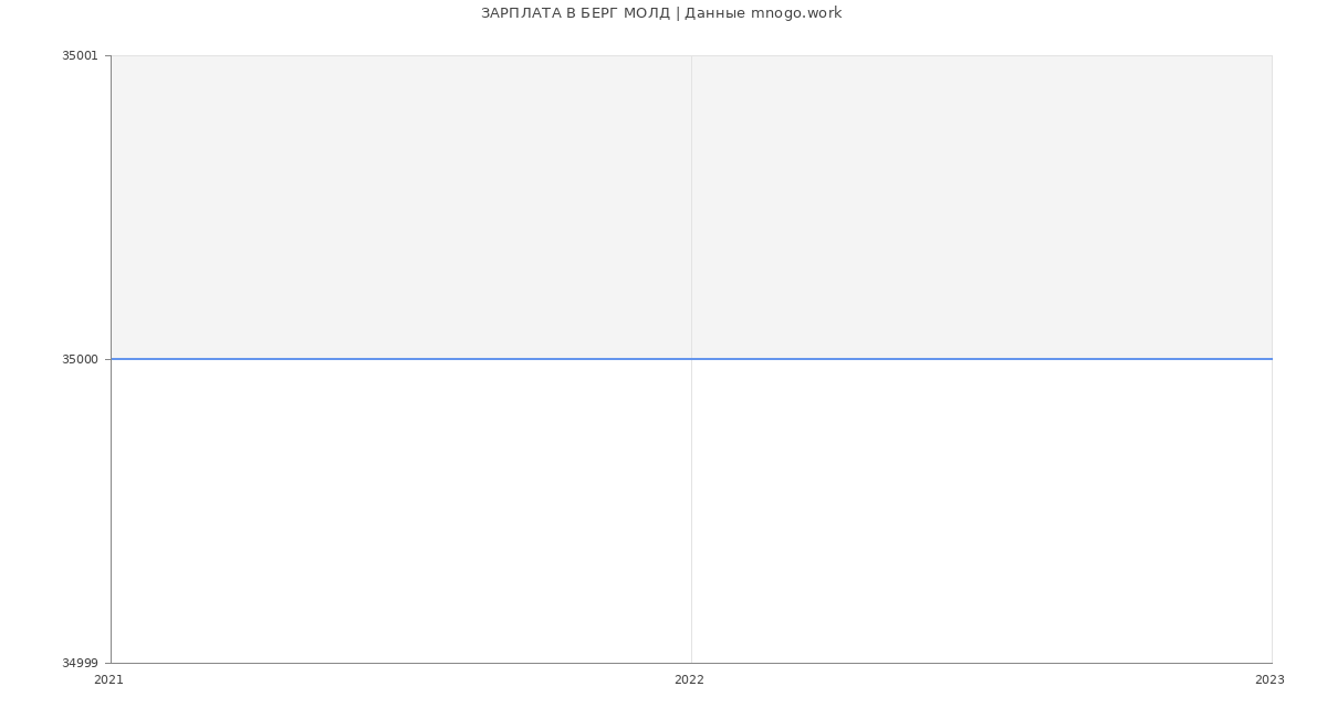 Статистика зарплат БЕРГ МОЛД