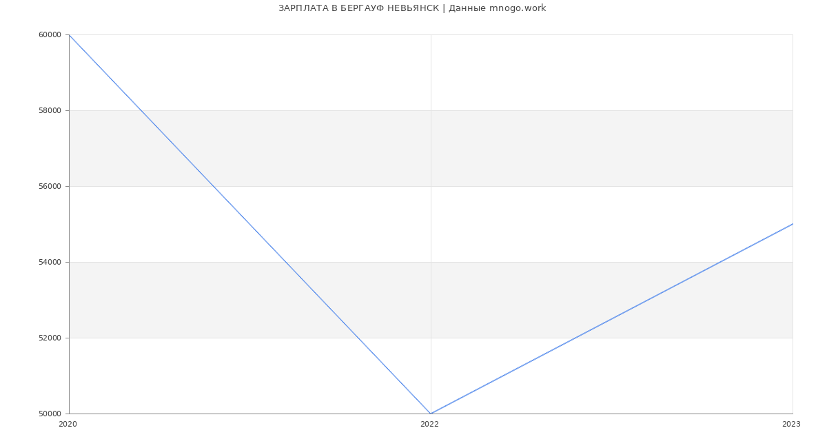 Статистика зарплат БЕРГАУФ НЕВЬЯНСК