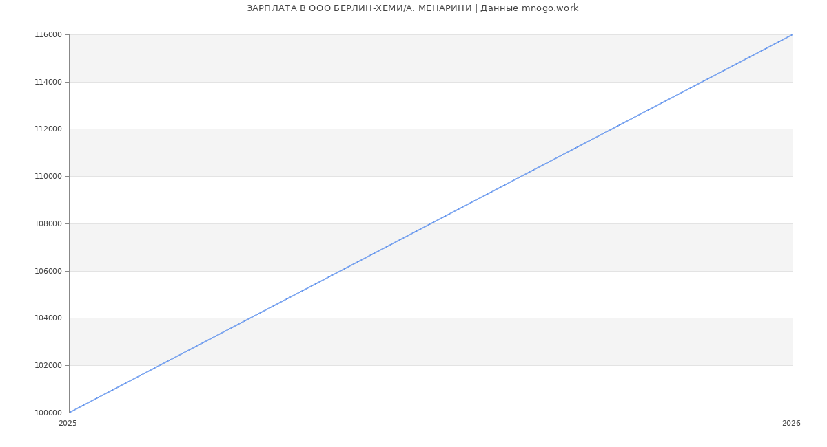 Статистика зарплат в БЕРЛИН-ХЕМИ/А. МЕНАРИНИ