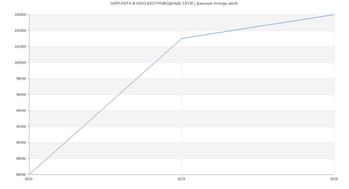 Статистика зарплат в БЕСПРОВОДНЫЕ СЕТИ