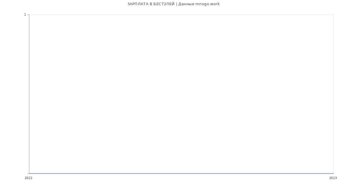 Статистика зарплат БЕСТ2ПЕЙ