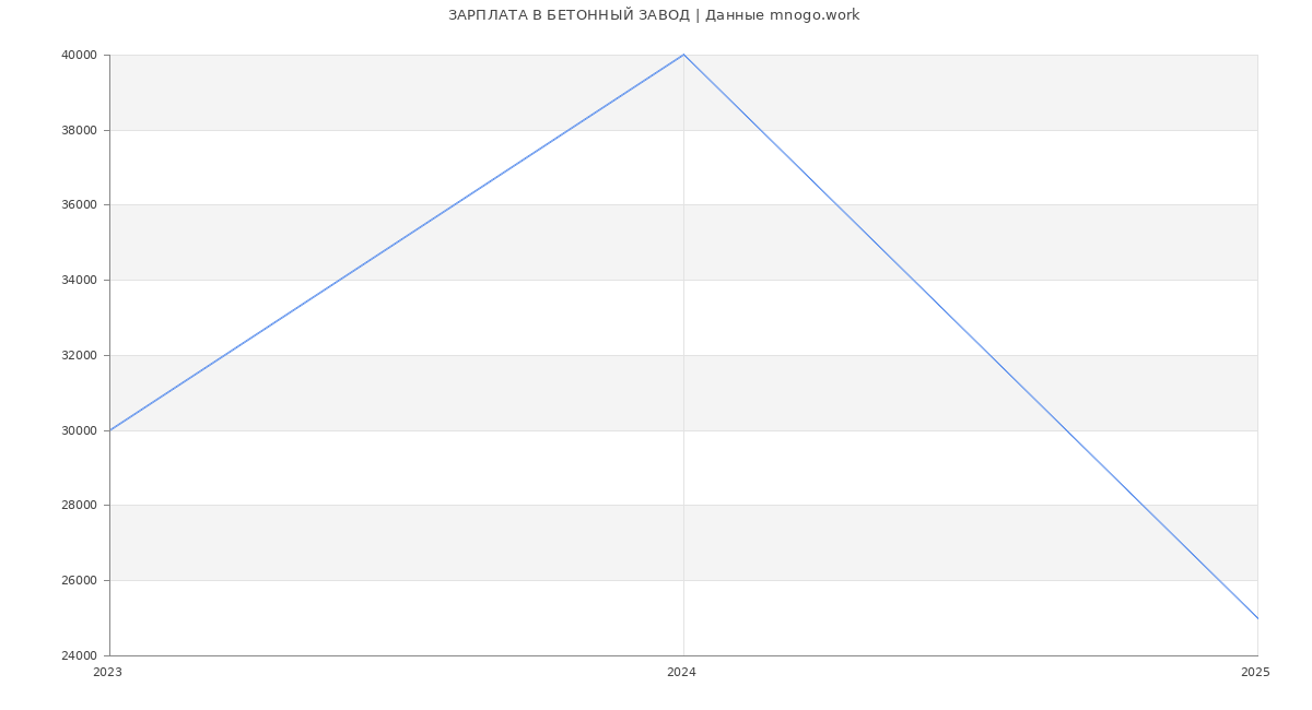 Статистика зарплат БЕТОННЫЙ ЗАВОД
