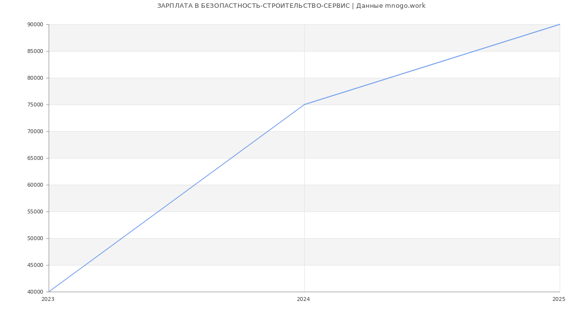 Статистика зарплат БЕЗОПАСТНОСТЬ-СТРОИТЕЛЬСТВО-СЕРВИС