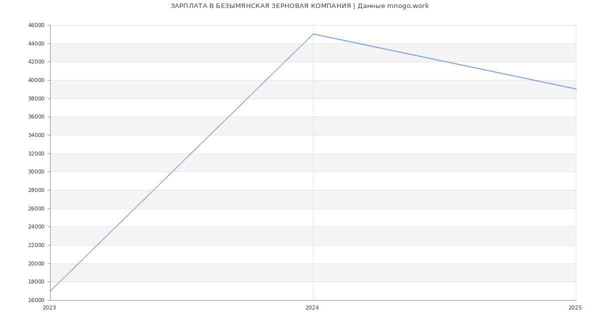 Статистика зарплат БЕЗЫМЯНСКАЯ ЗЕРНОВАЯ КОМПАНИЯ